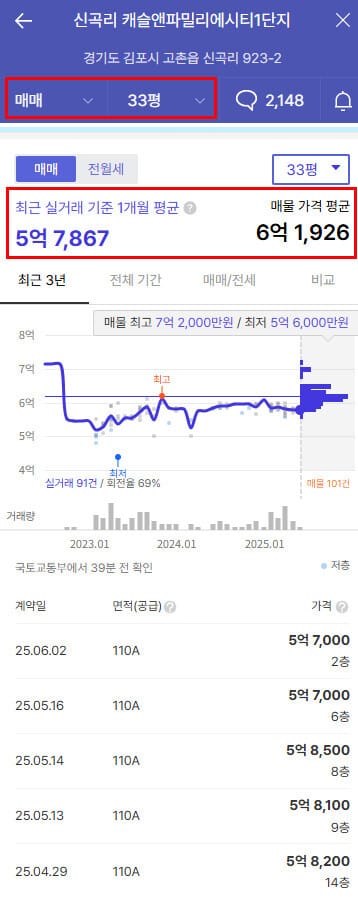 고촌센트럴자이 주변 분양가