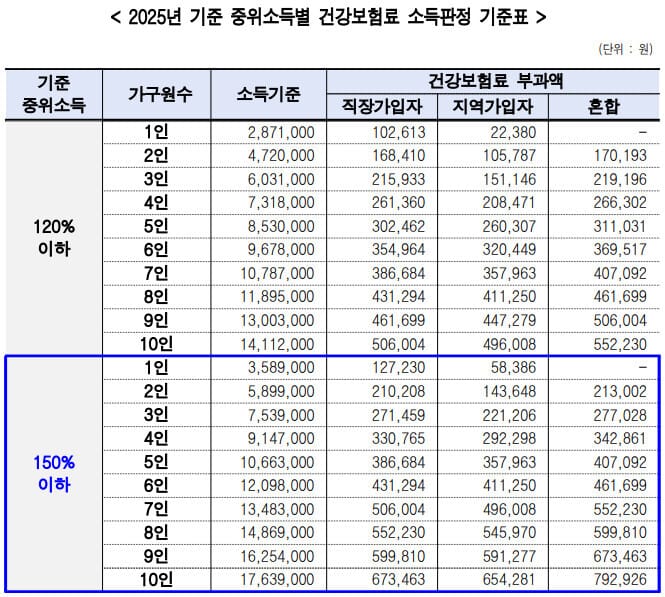 2025년 기준 중위소득 150% 이하