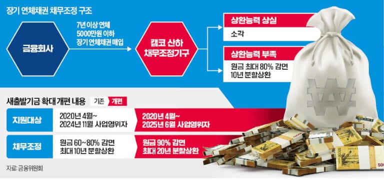 소상공인 빚탕감 신청